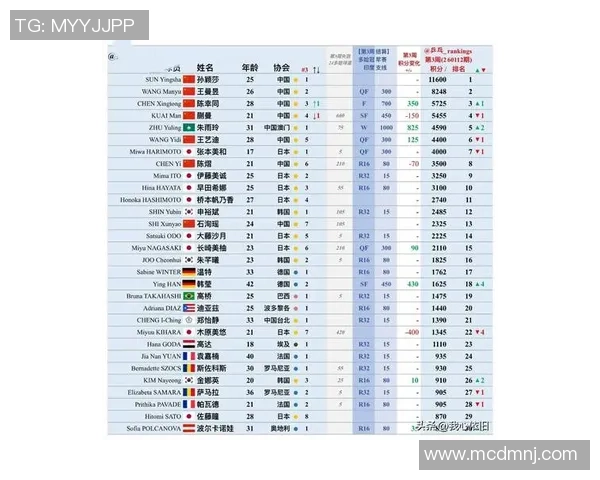 2026乒乓球配合排行榜：西安乒乓球队位居第5名